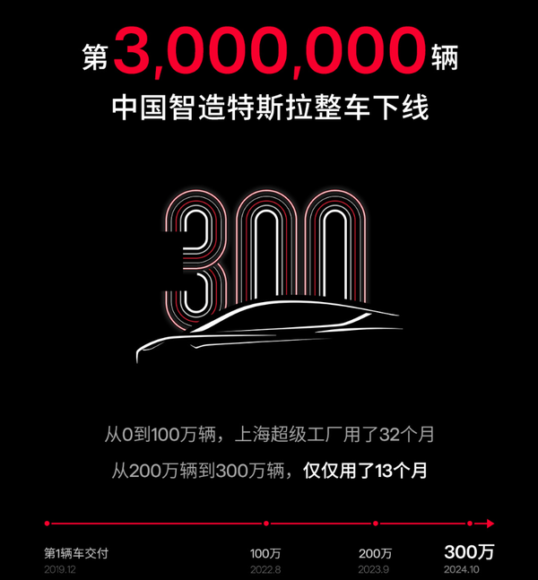 特斯拉上海工厂迎来第300万辆整车下线 特斯拉上海工厂迎来第300万辆整车下线 用时不到五年