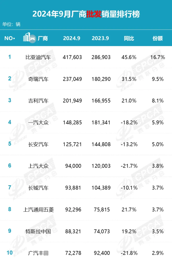 9月国内汽车批发销量公布 前三全是国产 比亚迪遥遥领先 9月国内汽车批发销量公布 前三全是国产 比亚迪遥遥领先