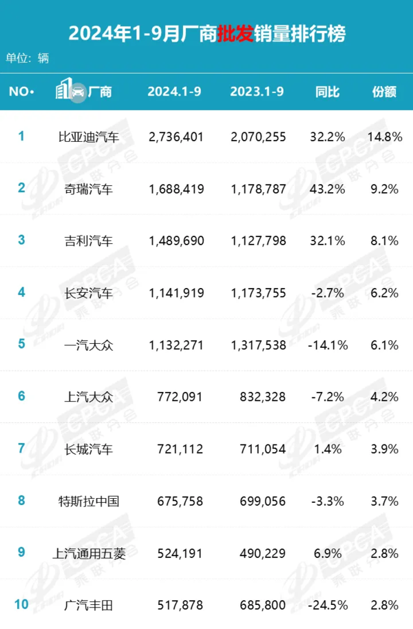 9月国内汽车批发销量公布 前三全是国产 比亚迪遥遥领先 9月国内汽车批发销量公布 前三全是国产 比亚迪遥遥领先