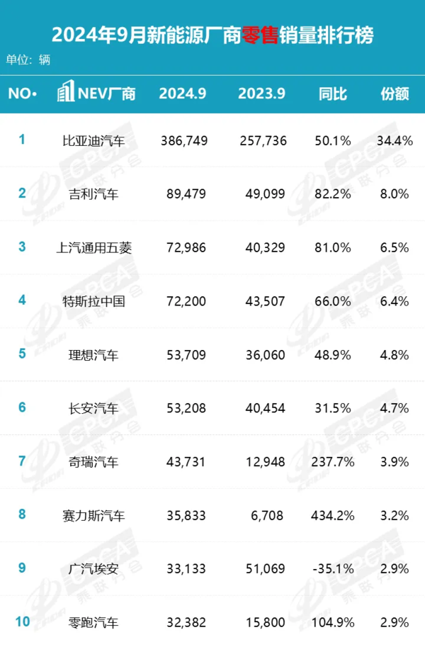 9月新能源车企销量排名 特斯拉掉出前三 吉利涨势迅猛 9月新能源车企销量排名 特斯拉掉出前三 吉利涨势迅猛