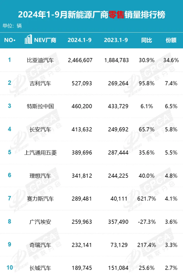 9月新能源车企销量排名 特斯拉掉出前三 吉利涨势迅猛 9月新能源车企销量排名 特斯拉掉出前三 吉利涨势迅猛