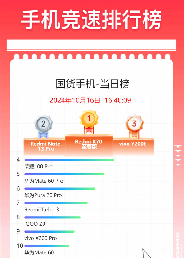 双11国产手机销量榜出炉:前四名2款红米+2款荣耀 双11国产手机销量榜出炉:前四名2款红米+2款荣耀