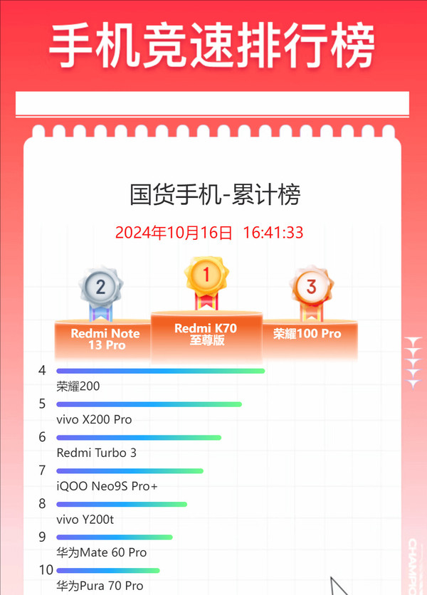 双11国产手机销量榜出炉:前四名2款红米+2款荣耀 双11国产手机销量榜出炉:前四名2款红米+2款荣耀