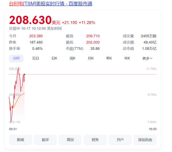 台积电单日市值增加超1000亿美元 因财报表现超预期 台积电单日市值增加超1000亿美元 因财报表现超预期