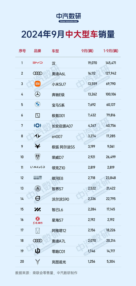 9月中大型车销量排行:小米SU7第三 成功超越E级和5系 9月中大型车销量排行:小米SU7第三 成功超越E级和5系