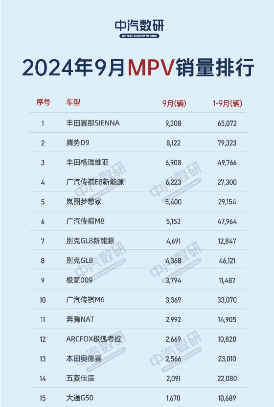 9月全国MPV销量排名 9月全国MPV销量排名:岚图梦想家和极氪009进前十