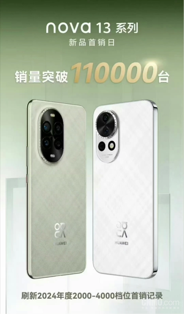 曝nova 13系列助力华为手机份额猛增 首销卖了11万台 曝nova 13系列助力华为手机份额猛增 首销卖了11万台