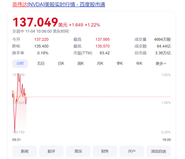 英伟达总市值达3.36万亿美元 超越苹果 再次登顶第一 英伟达总市值达3.36万亿美元 超越苹果 再次登顶第一