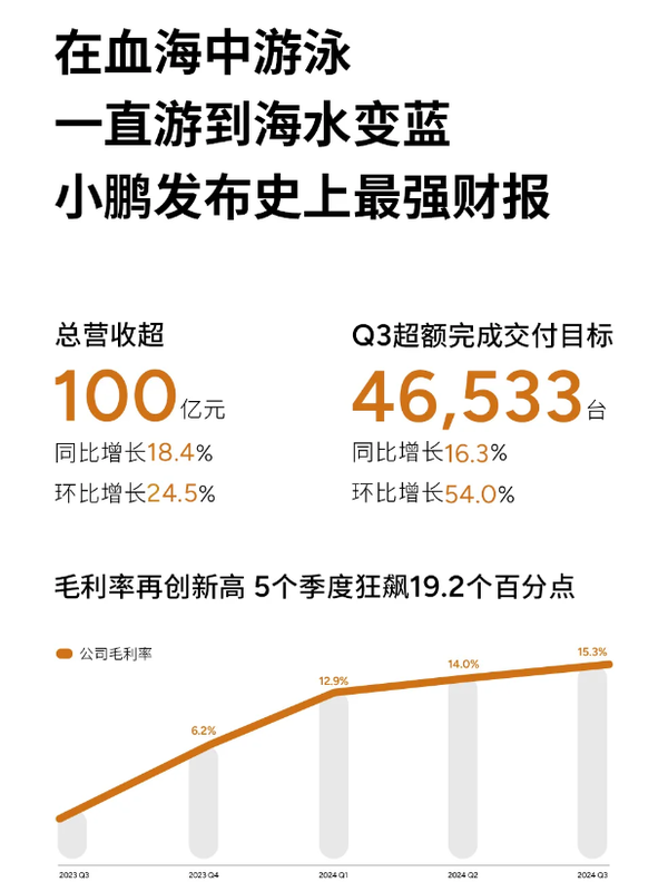 小鹏发布史上最强财报 营收同比环比双增长 P7+立功 小鹏发布史上最强财报 营收同比环比双增长 P7+立功
