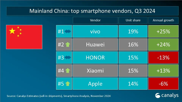 Q3全球智能手机重点市场厂商排名 小米vivo表现强劲 Q3全球智能手机重点市场厂商排名 小米vivo表现强劲
