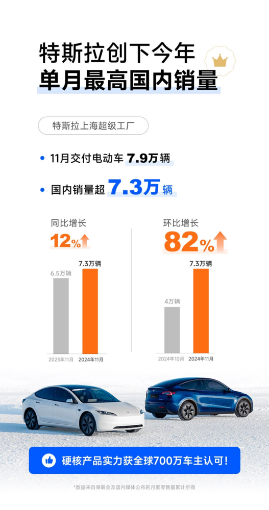 特斯拉11月国内销量超7万台创今年最高 降价威力初显? 特斯拉11月国内销量超7万台创今年最高 降价威力初显?