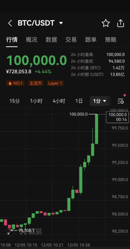 比特币价格 比特币价格突破10万美元 创下历史新高 但前景仍存分歧