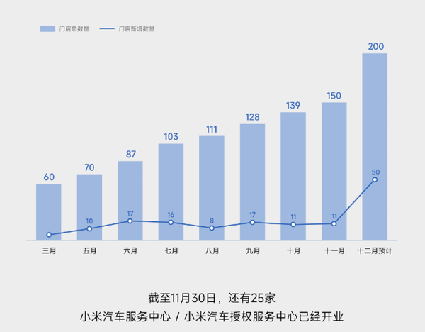 传小米汽车上周新增订单6000+ 环比微跌 门店扩张加快 传小米汽车上周新增订单6000+ 环比微跌 门店扩张加快