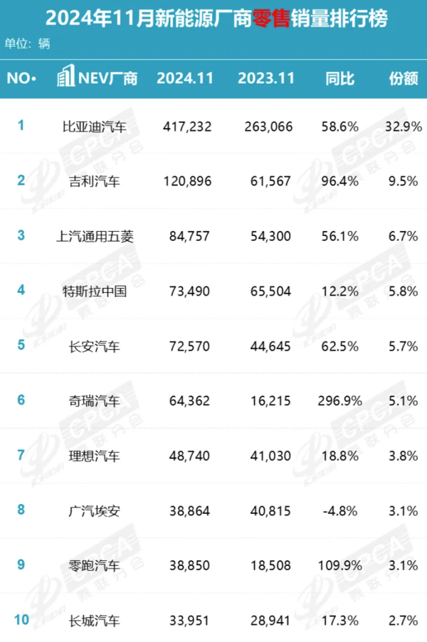11月国内汽车厂商销量排行 比亚迪第一 合资被挤出前三 11月国内汽车厂商销量排行 比亚迪第一 合资被挤出前三