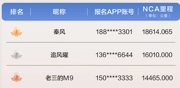 20天轻松行驶近2万公里 第二届华为智驾大师赛最新成绩出炉 20天轻松行驶近2万公里 第二届华为智驾大师赛最新成绩出炉