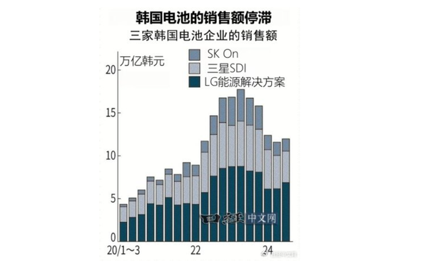 日媒称韩国正加速争夺电池人才 以应对中国企业崛起 日媒称韩国正加速争夺电池人才 以应对中国企业崛起
