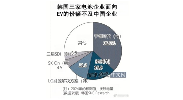 图源水印 日媒称韩国正加速争夺电池人才 以应对中国企业崛起