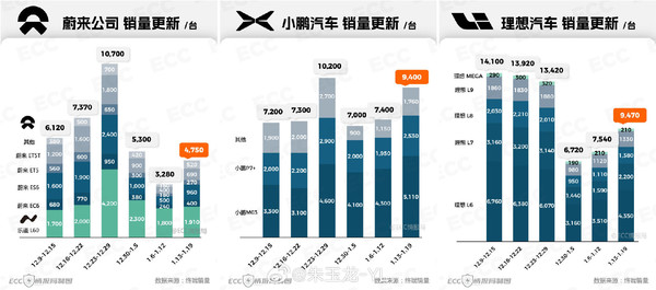 蔚小理三家各车型销量表现 蔚小理最畅销车型都是谁?小鹏M03占比过半 价格成关键