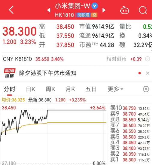 小米集团股价破38港元 市值直逼万亿 三大业务捷报频传 小米集团股价破38港元 市值直逼万亿 三大业务捷报频传