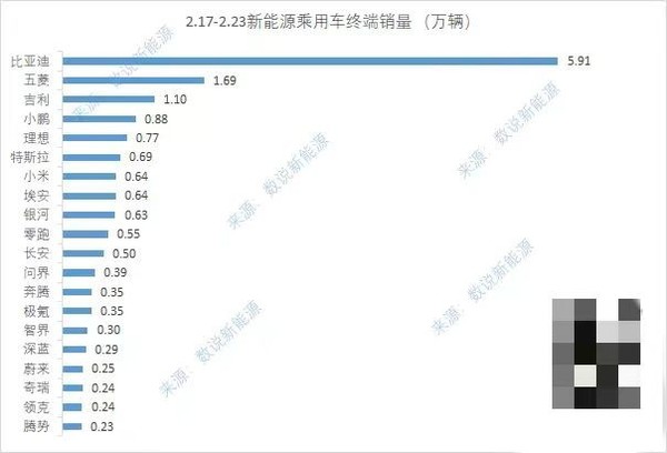 上周造车新势力销量排名公布 小鹏理想小米又是前三! 上周造车新势力销量排名公布 小鹏理想小米又是前三!