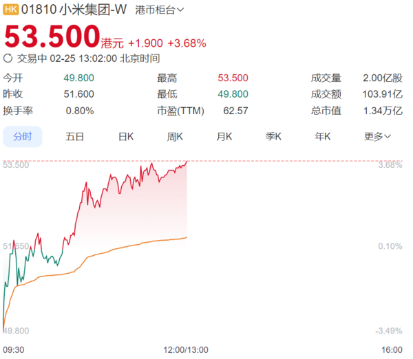 小米集团股价 小米市值位列国内互联网企业top3 近一年快涨疯了