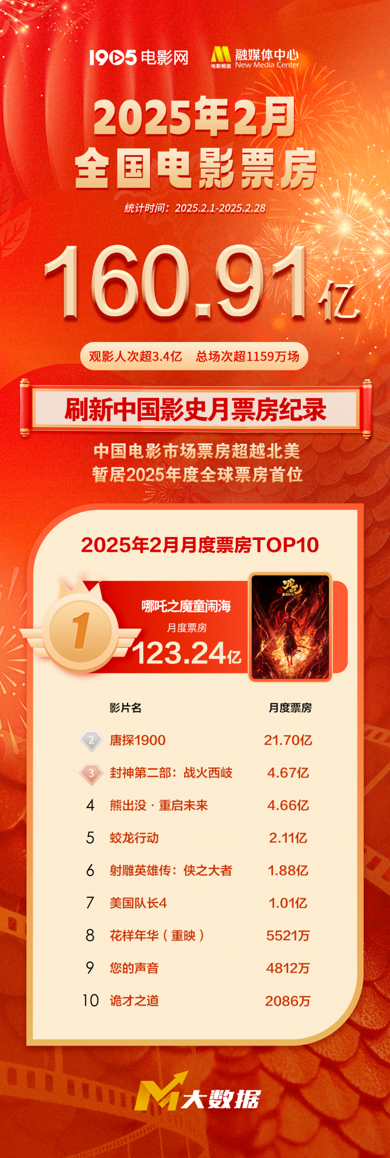 二月电影票房超160亿!刷新中国影史月票房纪录