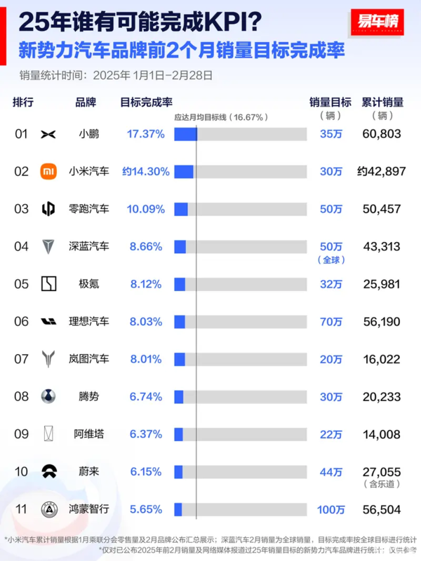 新势力前2个月销量目标完成率排行:最猛的不是小米? 新势力前2个月销量目标完成率排行:最猛的不是小米?