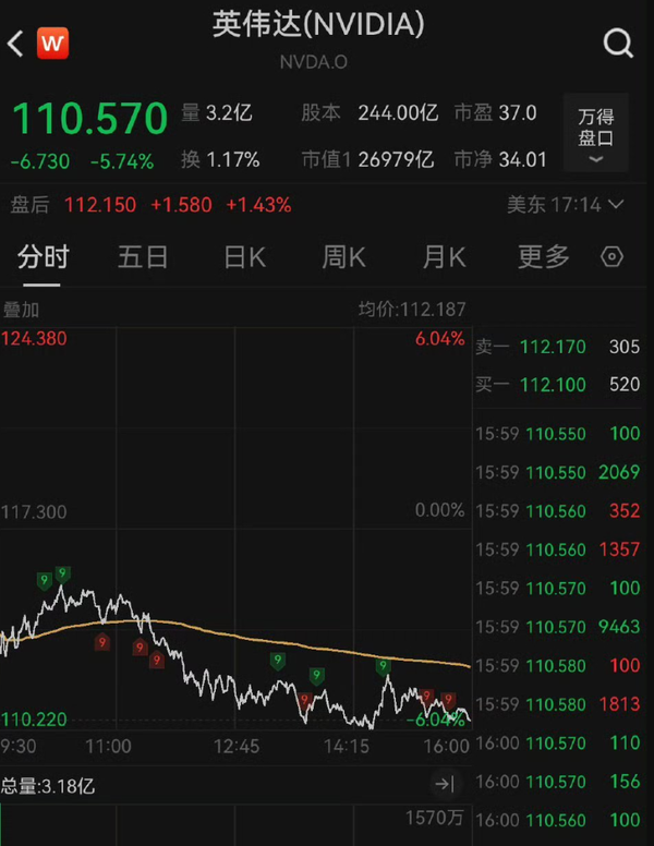 英伟达今年股价下跌18% 月表现为2022年6月以来最差 英伟达今年股价下跌18% 月表现为2022年6月以来最差
