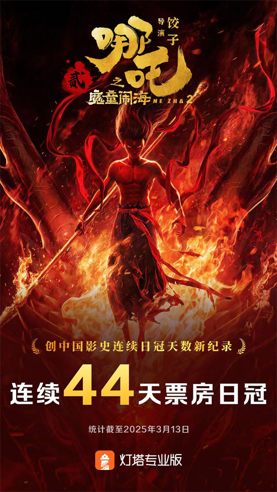 再破纪录!《哪吒2》连续44天登顶单日票房冠军