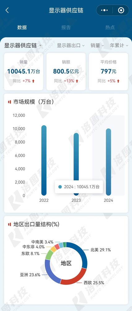 2024年中国显示器出口量超1亿台 北美市场占比近3成 2024年中国显示器出口量超1亿台 北美市场占比近3成