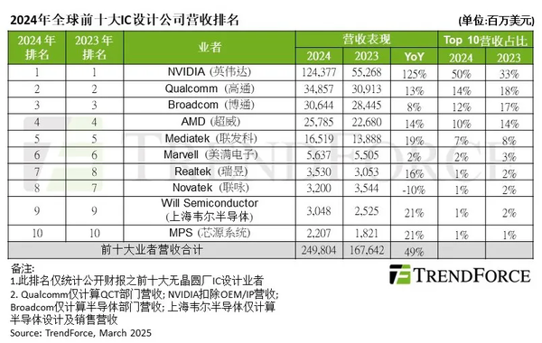 2024年全球前十大IC设计业公司出炉:上海韦尔排第九 2024年全球前十大IC设计业公司出炉:上海韦尔排第九