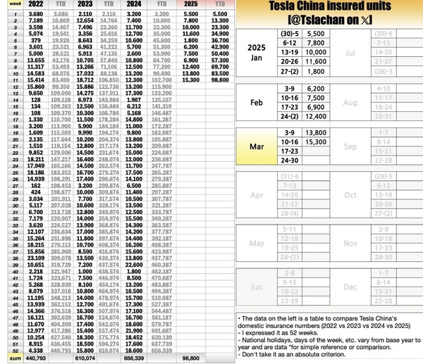 特斯拉中国上险量 特斯拉国内单周销量再创年内新高 上周交付1.53万台