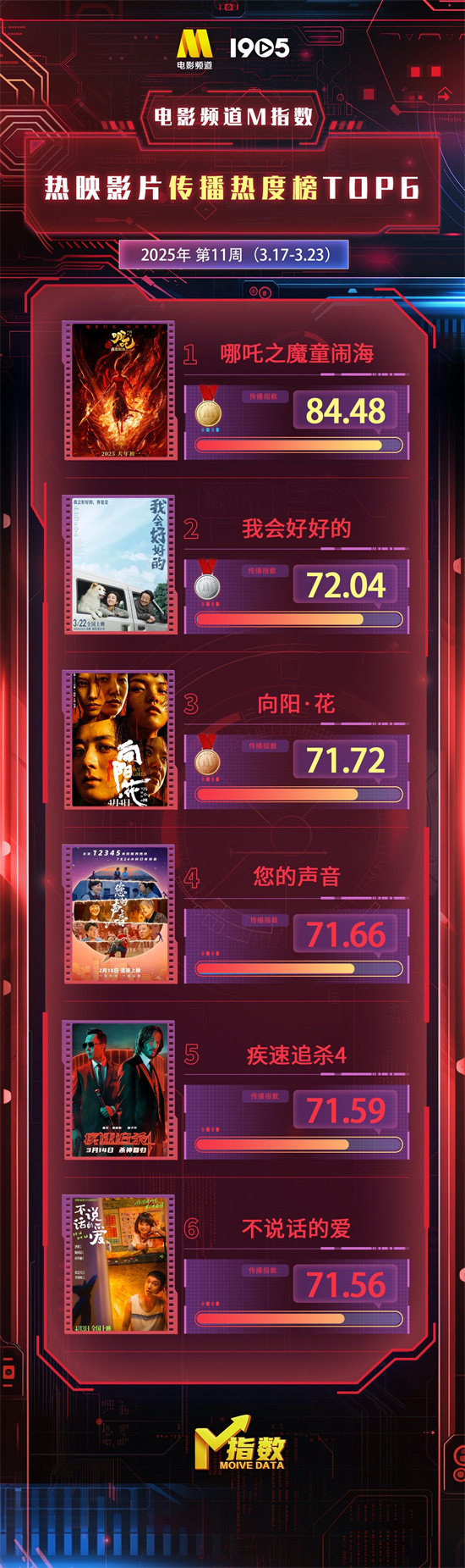 电影频道M指数2025年第11周(3.17-3.23)发布