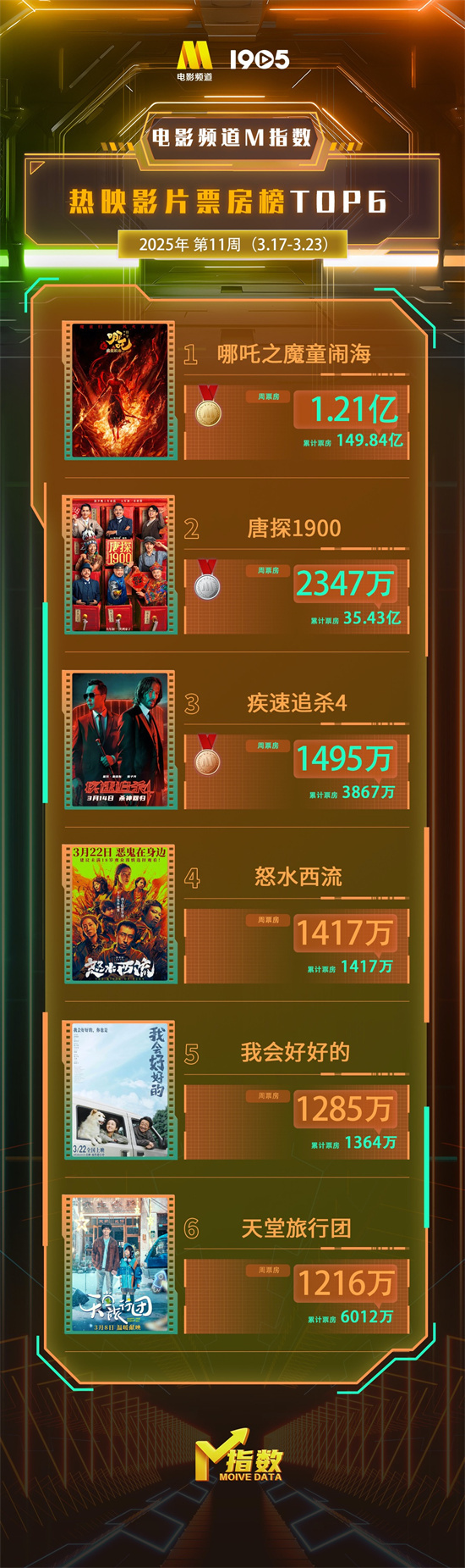 电影频道M指数2025年第11周(3.17-3.23)发布