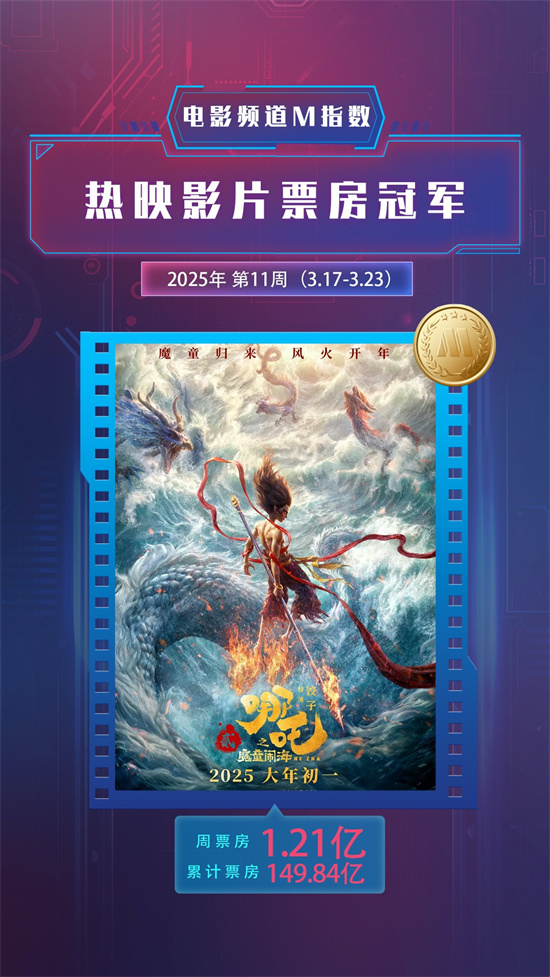 电影频道M指数2025年第11周(3.17-3.23)发布
