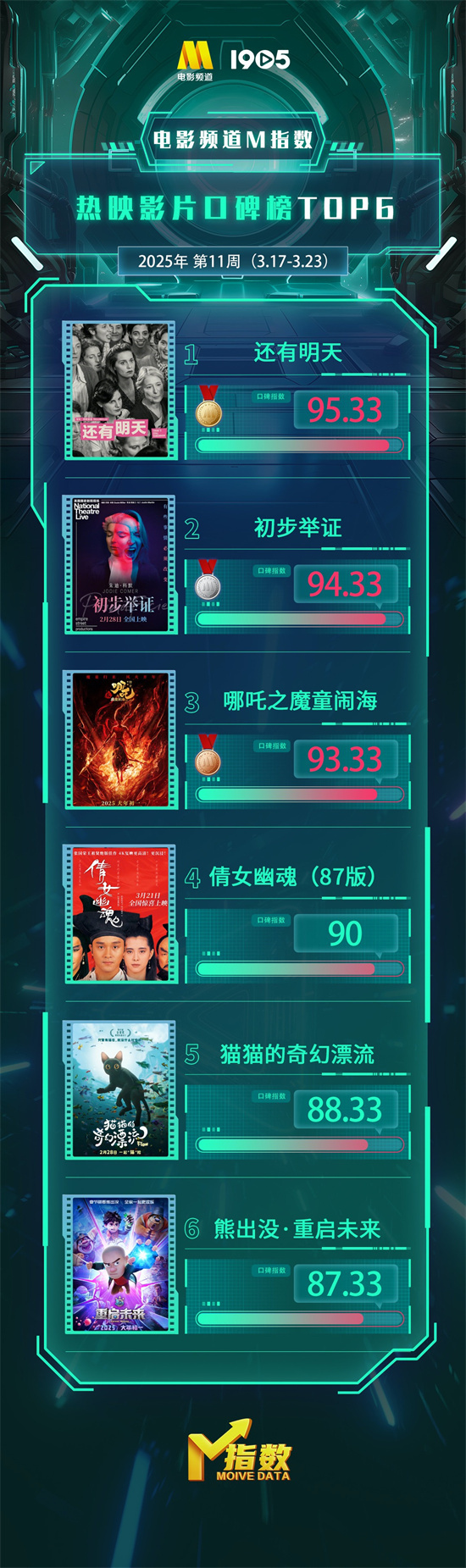 电影频道M指数2025年第11周(3.17-3.23)发布