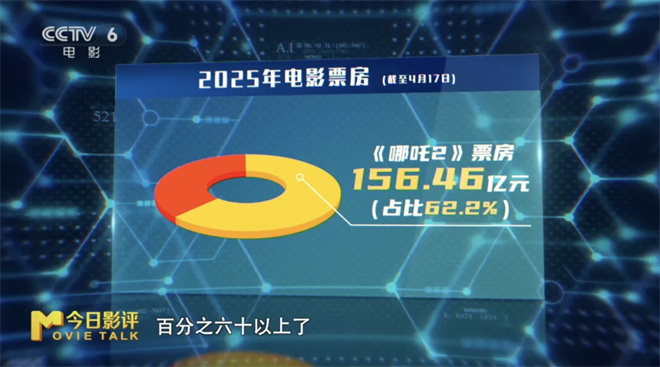 后“哪吒时代”的电影市场,如何再现爆款神作?
