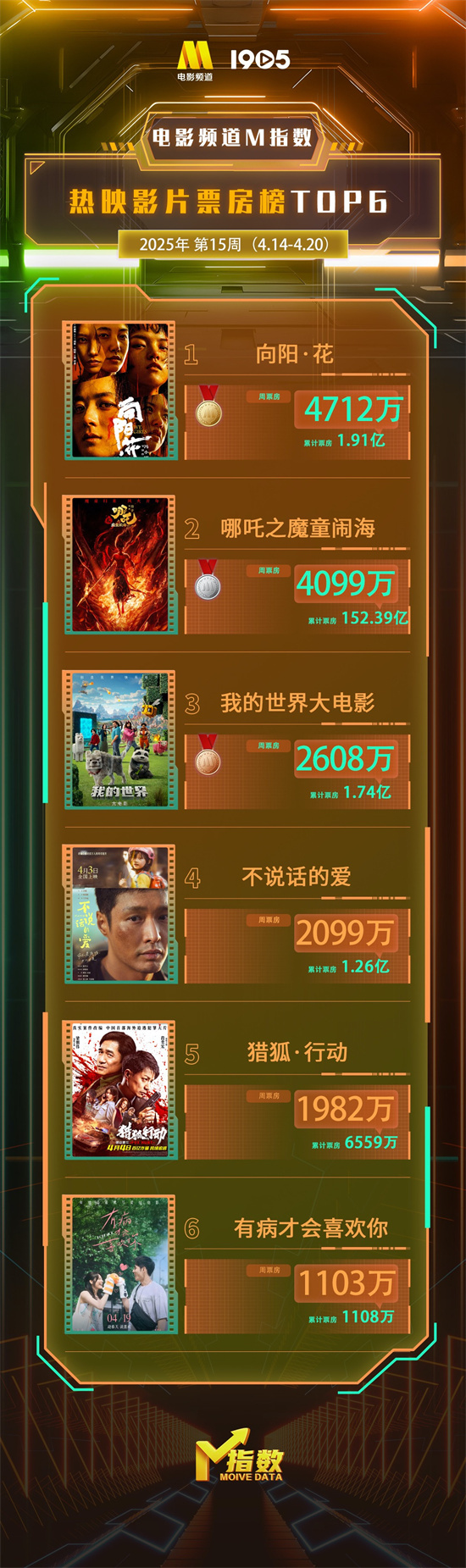 电影频道M指数2025年第15周(4.14-20)发布