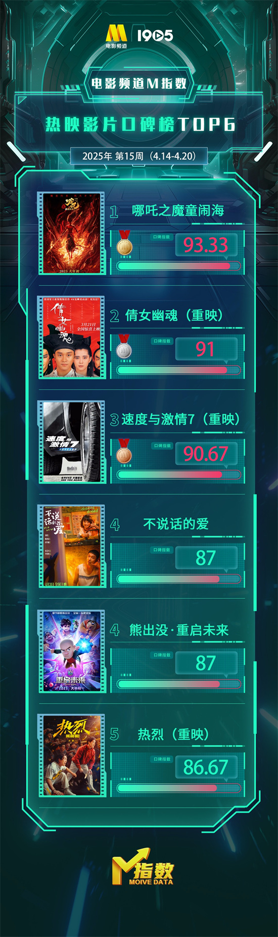 电影频道M指数2025年第15周(4.14-20)发布