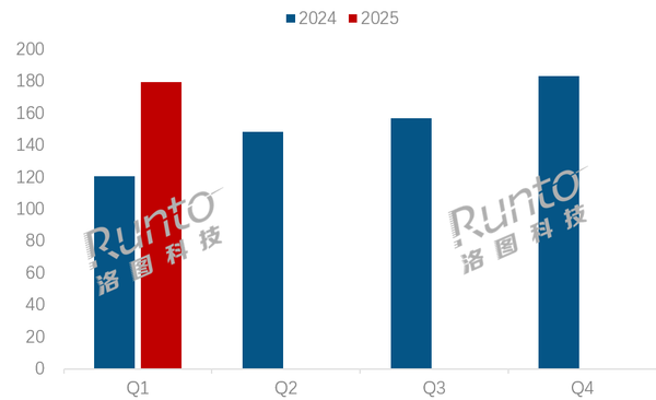 2024-2025Q1 中国电竞显示器线上市场分季度销量 Q1中国电竞显示器线上市场销量销额双增 ROG联想增速领跑