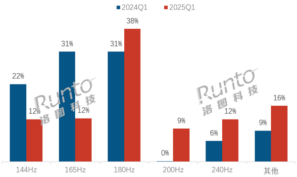2025Q1 中国电竞显示器线上市场刷新率销量结构 Q1中国电竞显示器线上市场销量销额双增 ROG联想增速领跑