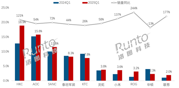 2025Q1 中国电竞显示器线上市场TOP品牌销量份额及同比变化 Q1中国电竞显示器线上市场销量销额双增 ROG联想增速领跑