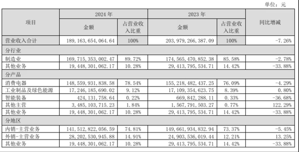 格力电器2024年实现营收1891.64亿 净利润321.85亿 格力电器2024年实现营收1891.64亿 净利润321.85亿