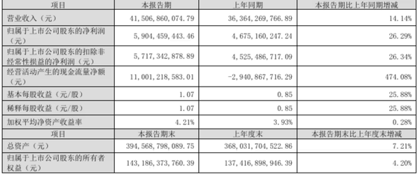 格力电器2024年实现营收1891.64亿 净利润321.85亿 格力电器2024年实现营收1891.64亿 净利润321.85亿
