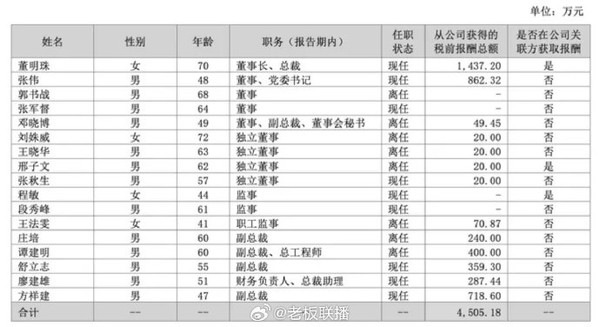 格力电器披露2024年高管薪酬水平:董明珠1437.2万 格力电器披露2024年高管薪酬水平:董明珠1437.2万