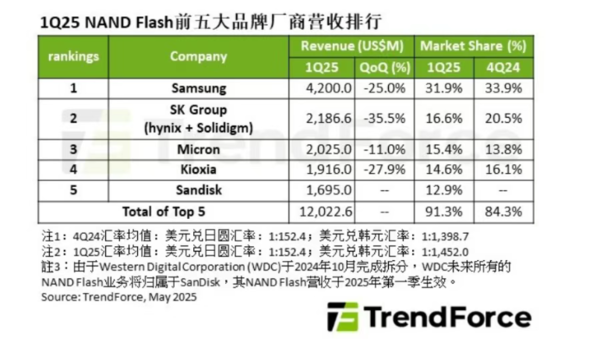 2025年Q1前五大NAND Flash品牌出炉:三星断层领先 2025年Q1前五大NAND Flash品牌出炉:三星断层领先