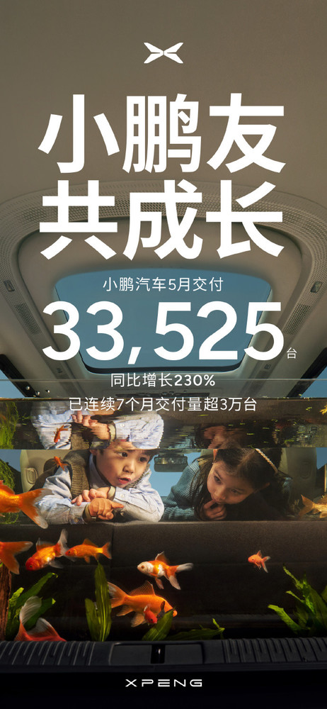 小鹏汽车5月交付33525台 连续7个月交付量破3万