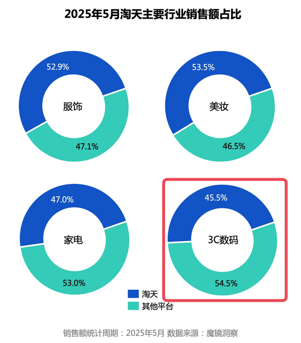 618观察:天猫3C数码拿下第一背后的增长密码 618观察:天猫3C数码拿下第一背后的增长密码
