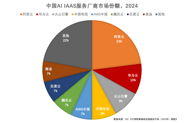 阿里云登顶中国AI基础设施市场,斩获生成式AI训练与推理双冠 阿里云登顶中国AI基础设施市场,斩获生成式AI训练与推理双冠