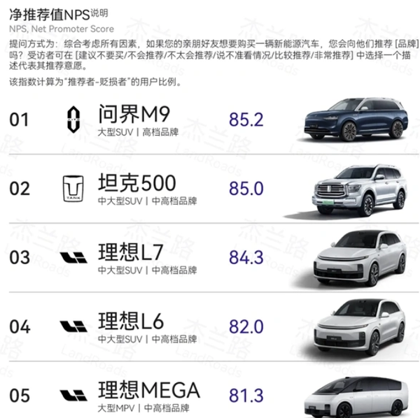 问界M9登顶上半年中国混动保值率第一 销量也是冠军！